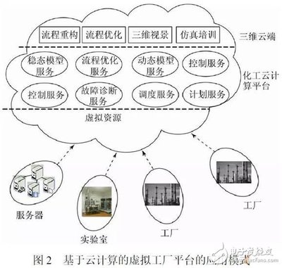 智能化工廠 實(shí)現(xiàn)“智能制造”的必由之路與數(shù)據(jù)處理存儲(chǔ)的核心支撐