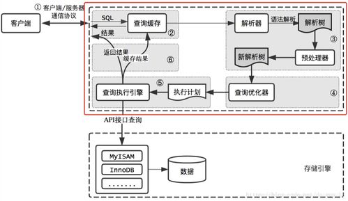 數(shù)據(jù)庫存儲(chǔ)引擎 數(shù)據(jù)處理與存儲(chǔ)服務(wù)的核心